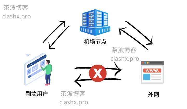Shadowsocks 节点工作示意图