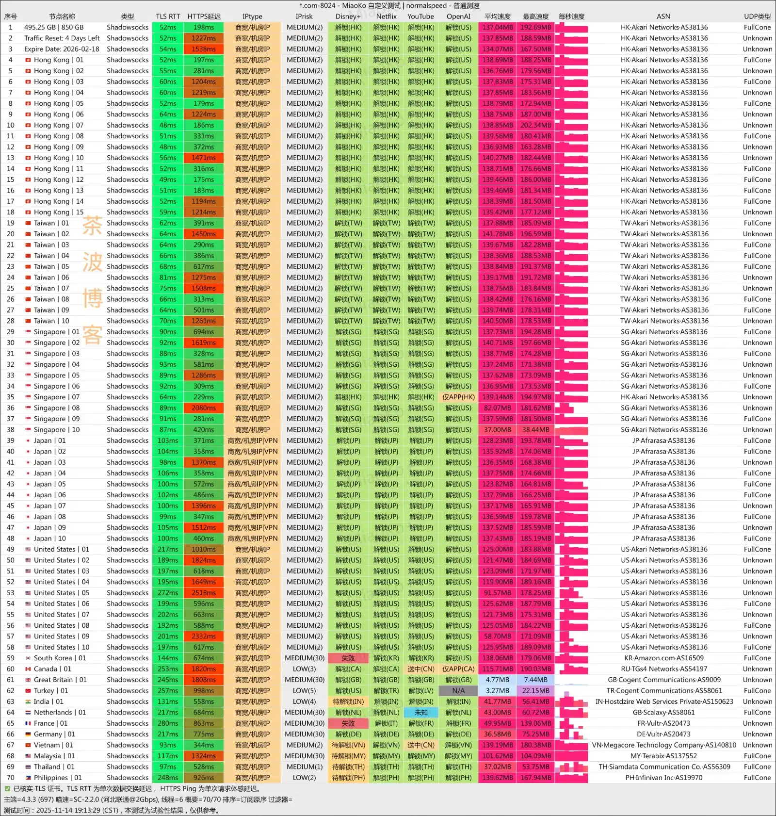 SSRDOG 机场 联通测速 2025