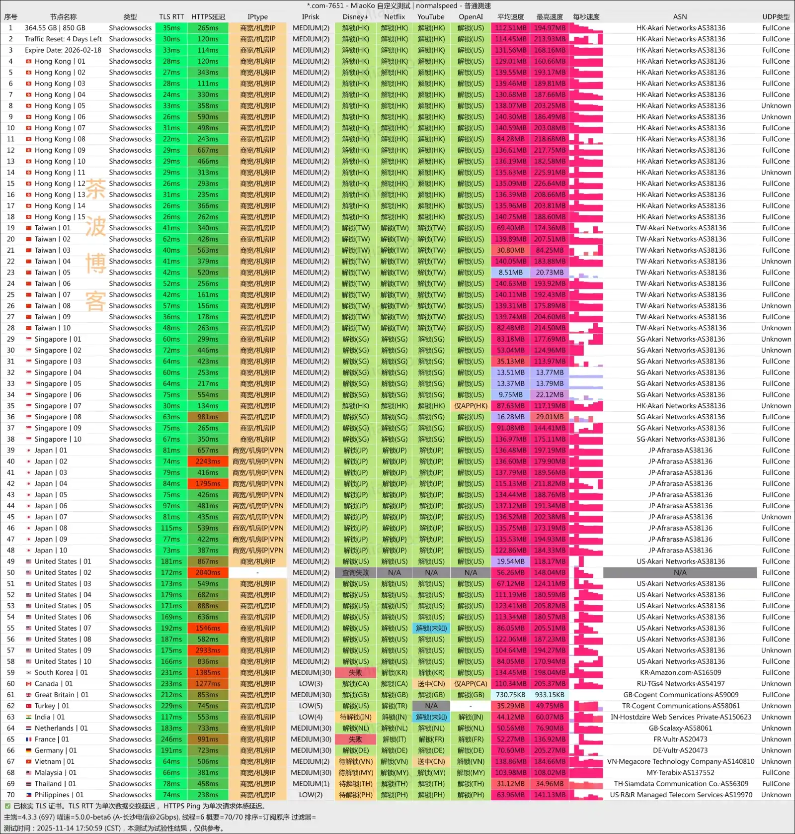 SSRDOG 机场测速 电信测速 2025