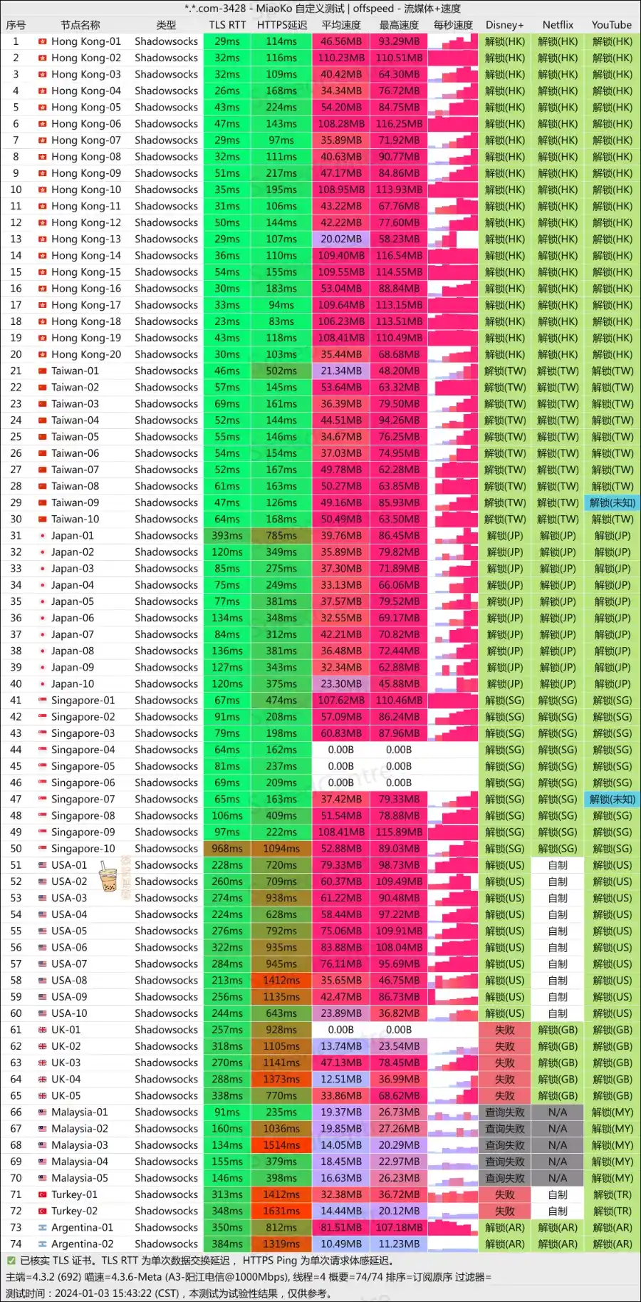 FlyingBird 飞鸟机场 电信测速