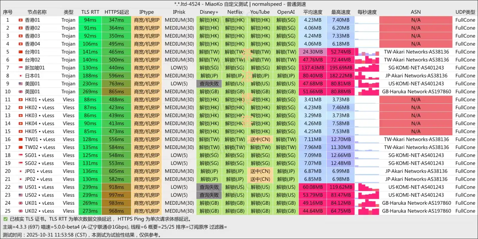 Riolu 精灵学院机场 联通测速 2025