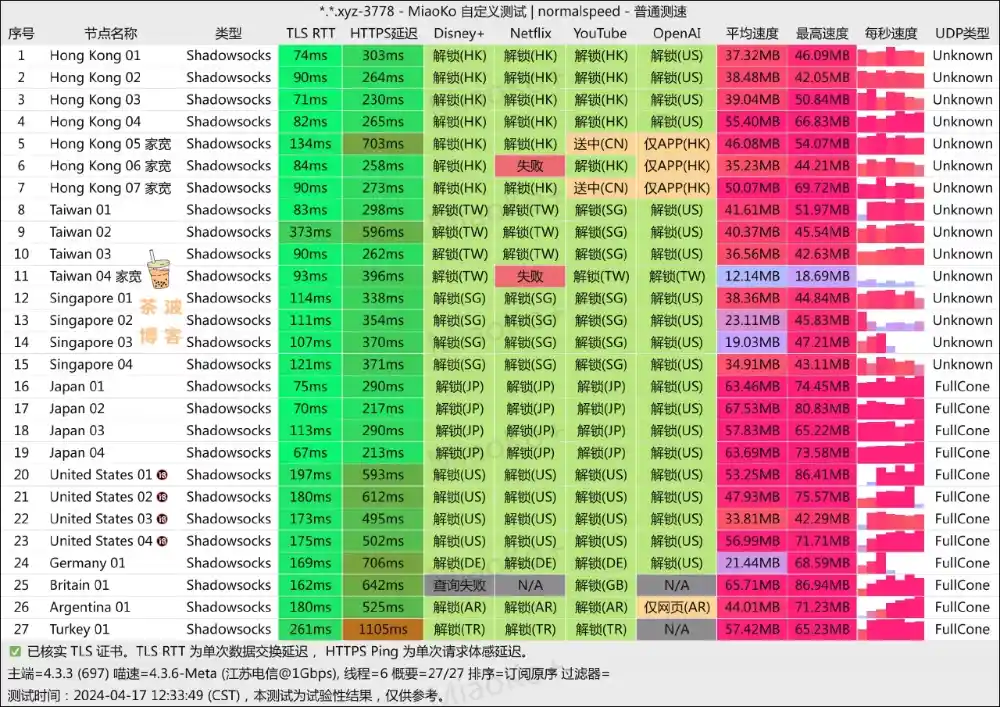 OuO Network 机场 电信测速